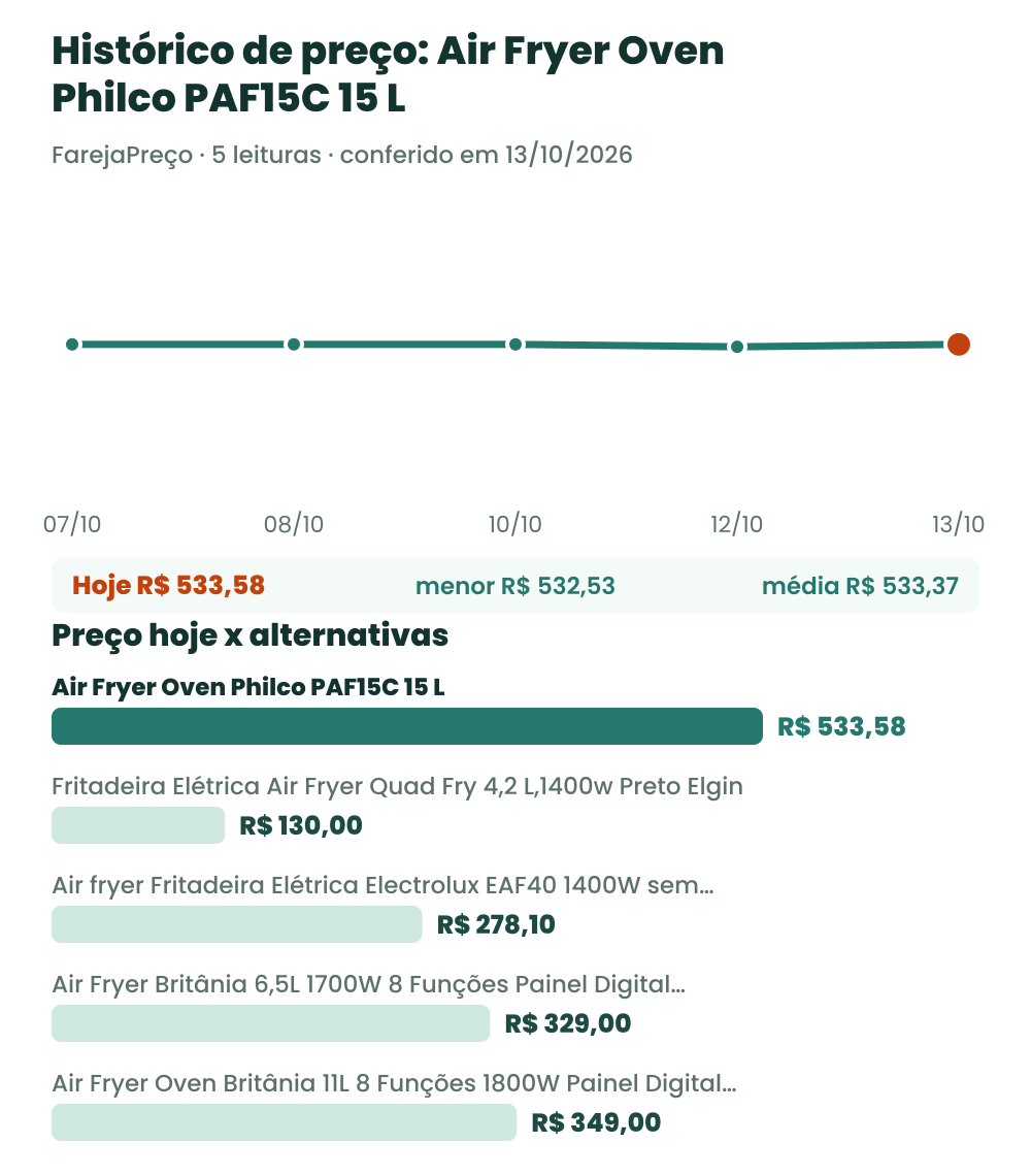 Gráfico com o histórico de preço da Air Fryer Oven Philco PAF15C e o preço de hoje comparado às alternativas