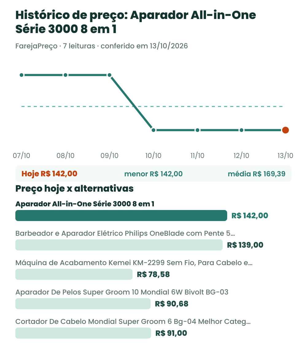 Gráfico com o histórico de preço do aparador Philips All-in-One Série 3000 8 em 1 e o preço de hoje comparado às alternativas