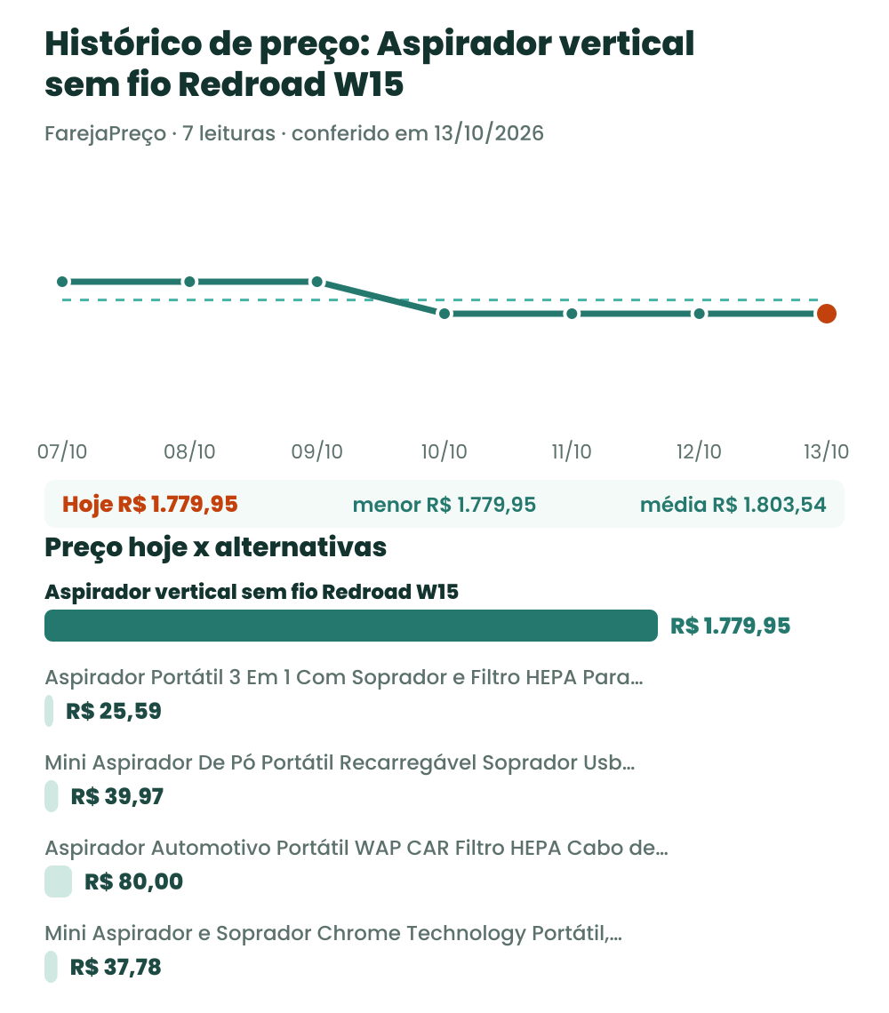 Gráfico com o histórico de preço do aspirador vertical sem fio Redroad W15 e o preço de hoje comparado às alternativas