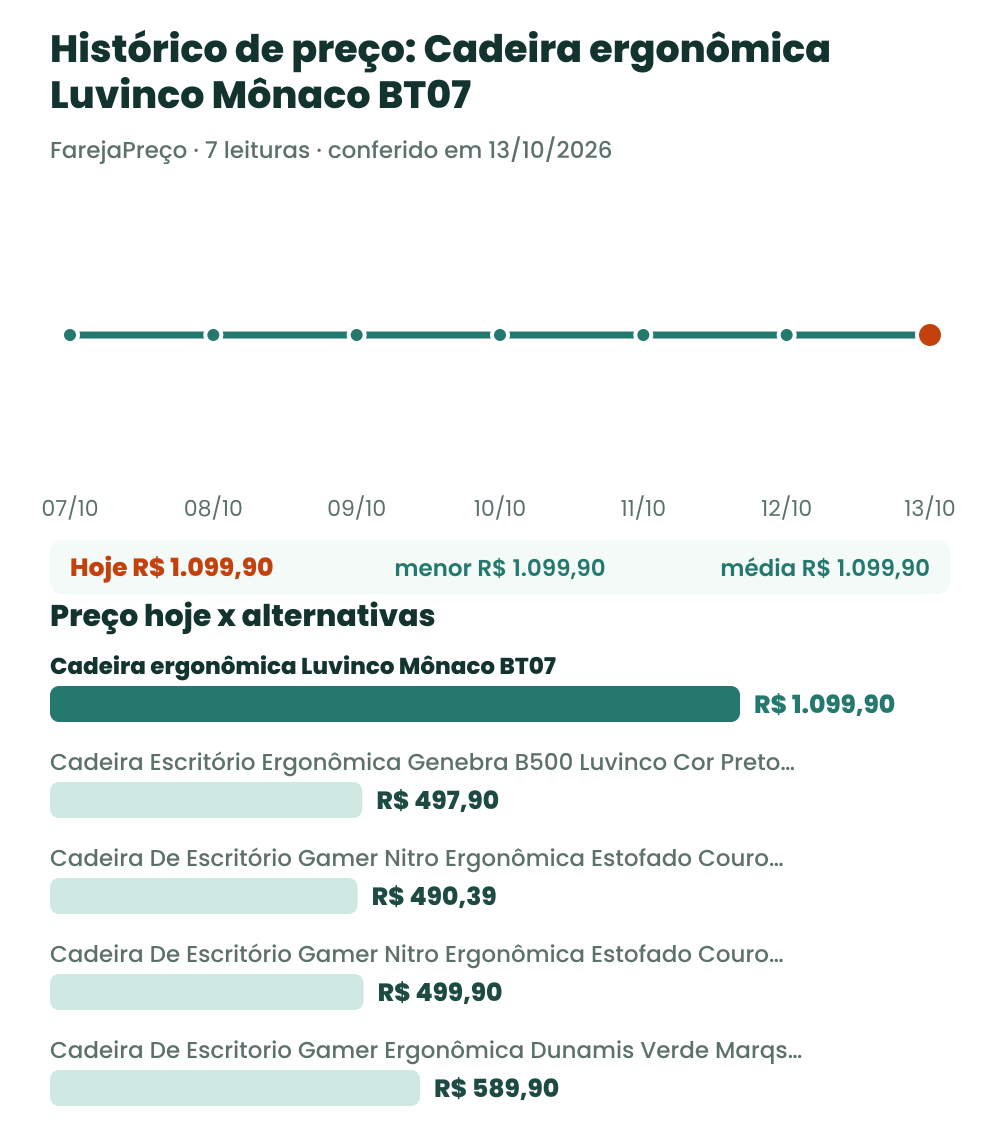 Gráfico com o histórico de preço da cadeira Luvinco Mônaco BT07 e o preço de hoje comparado às alternativas