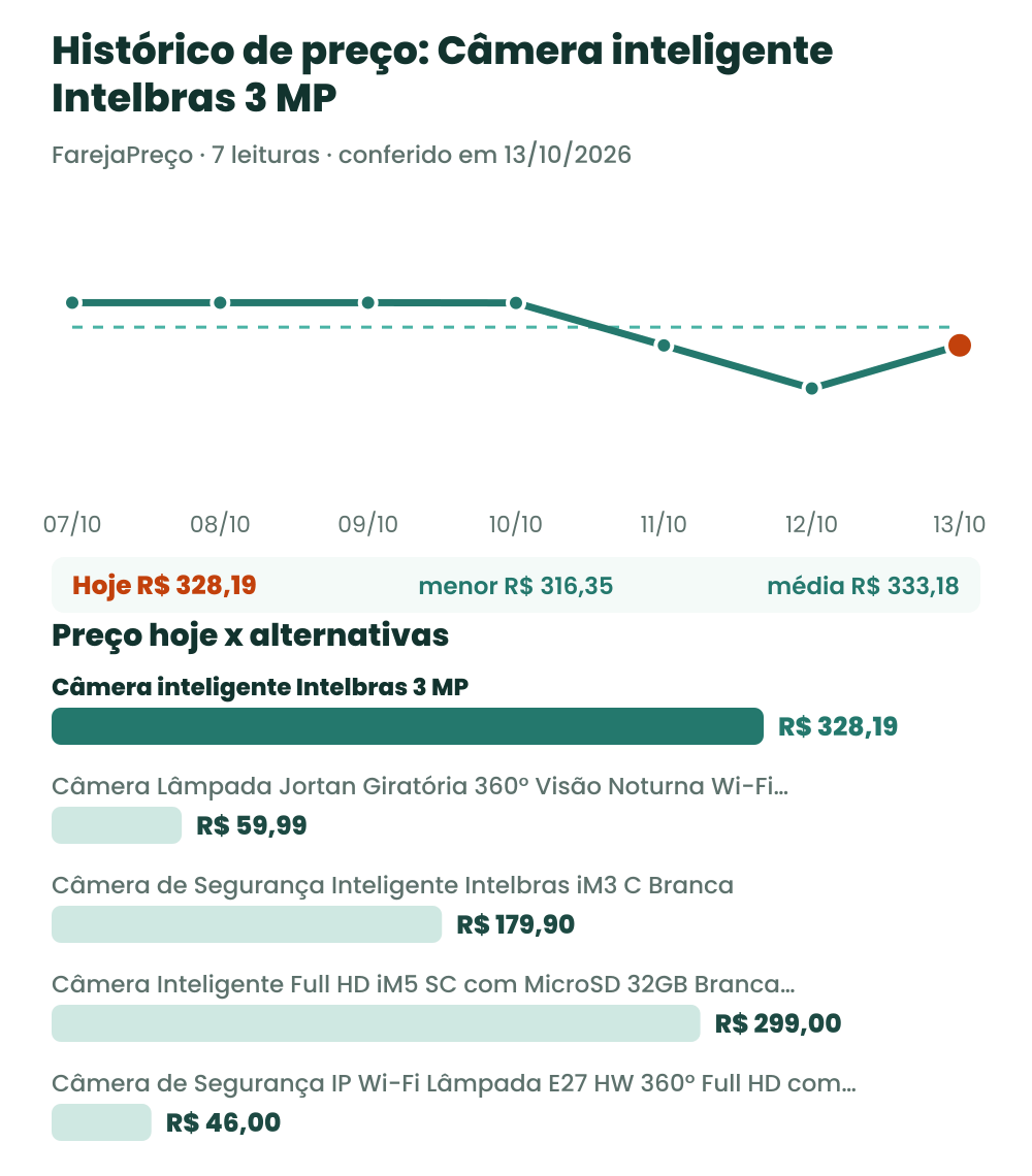 Gráfico com o histórico de preço da câmera Intelbras iM7+ 3 MP e o preço de hoje comparado às alternativas