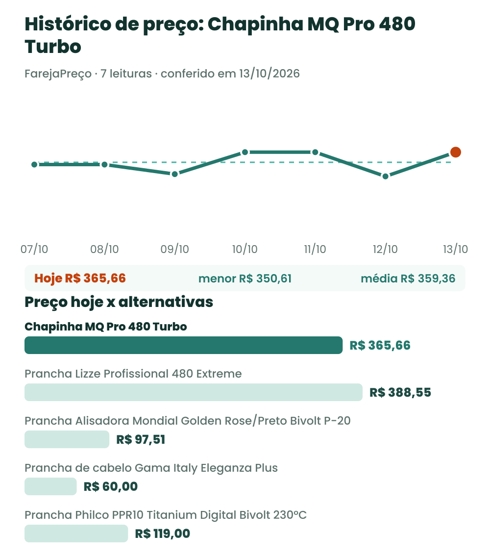 Gráfico com o histórico de preço da Chapinha MQ Pro 480 Turbo e o preço de hoje comparado às alternativas