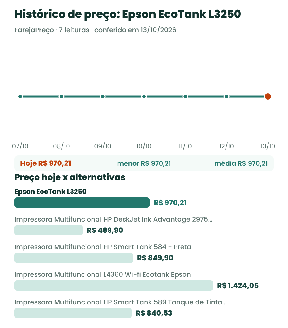 Gráfico com o histórico de preço da Epson EcoTank L3250 e o preço de hoje comparado às alternativas