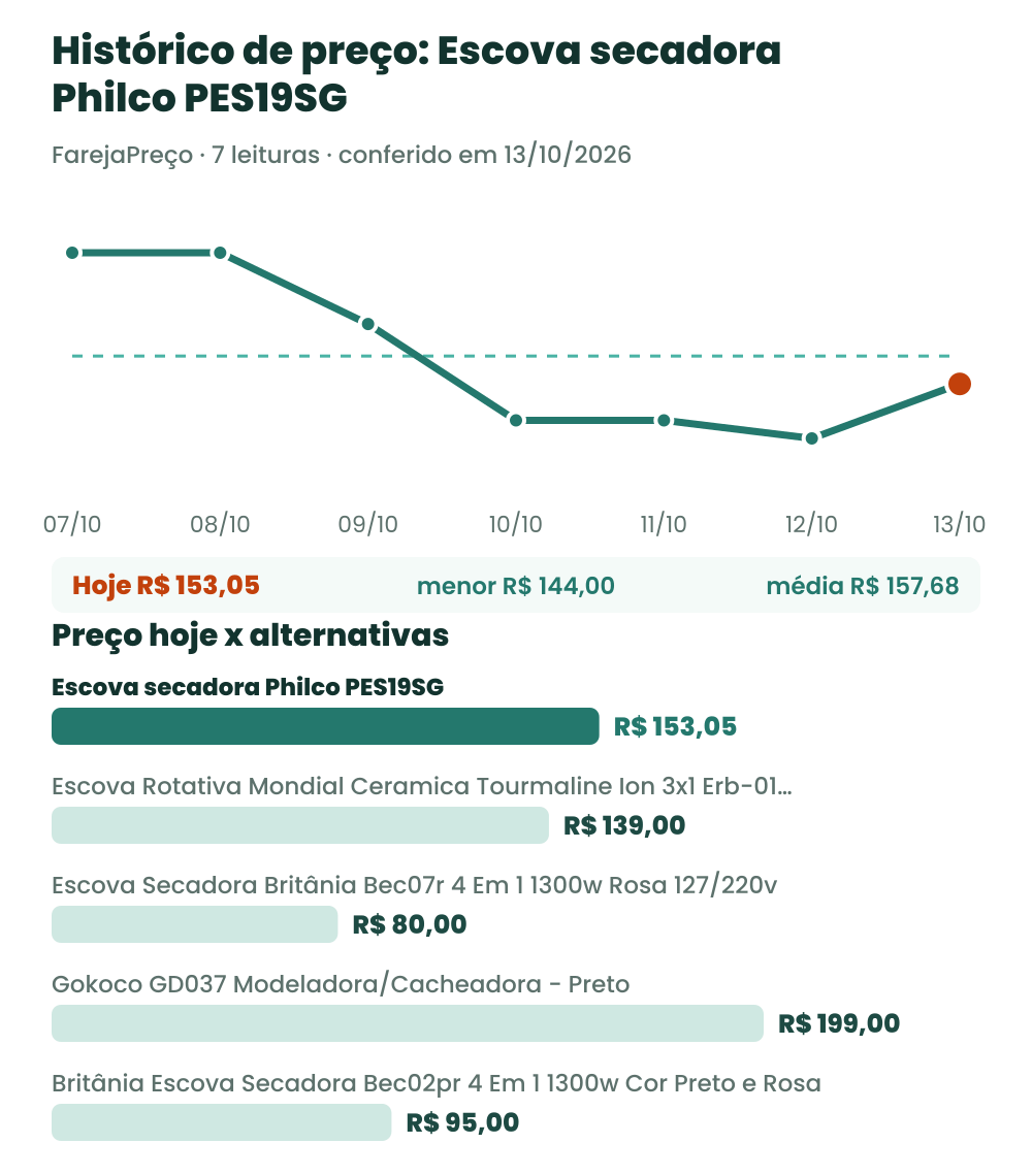 Gráfico com o histórico de preço da escova secadora Philco PES19SG e o preço de hoje comparado às alternativas