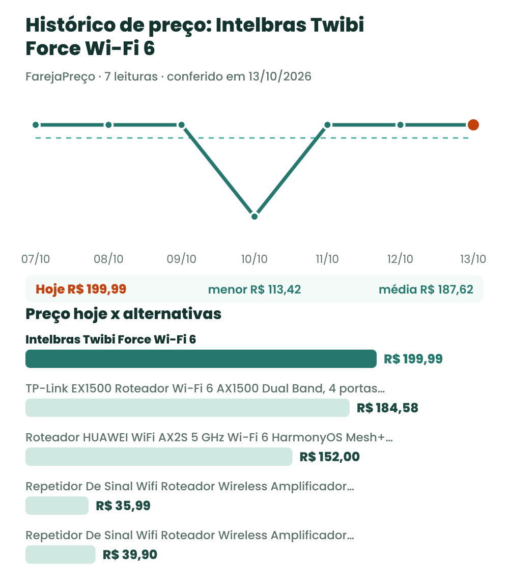 Gráfico com o histórico de preço do Intelbras Twibi Force Wi-Fi 6 e o preço de hoje comparado às alternativas
