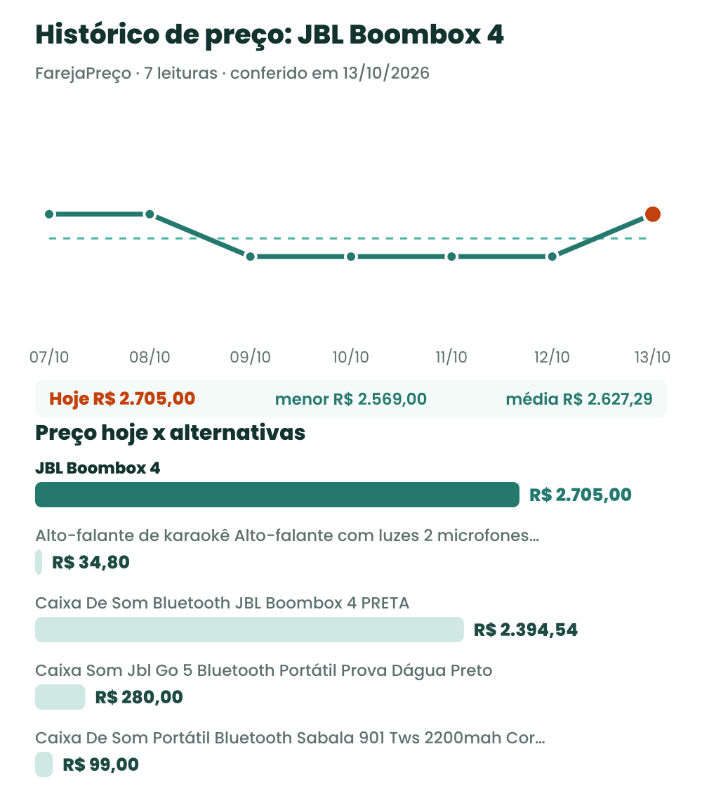 Gráfico com o histórico de preço da JBL Boombox 4 branca e o preço de hoje comparado às alternativas