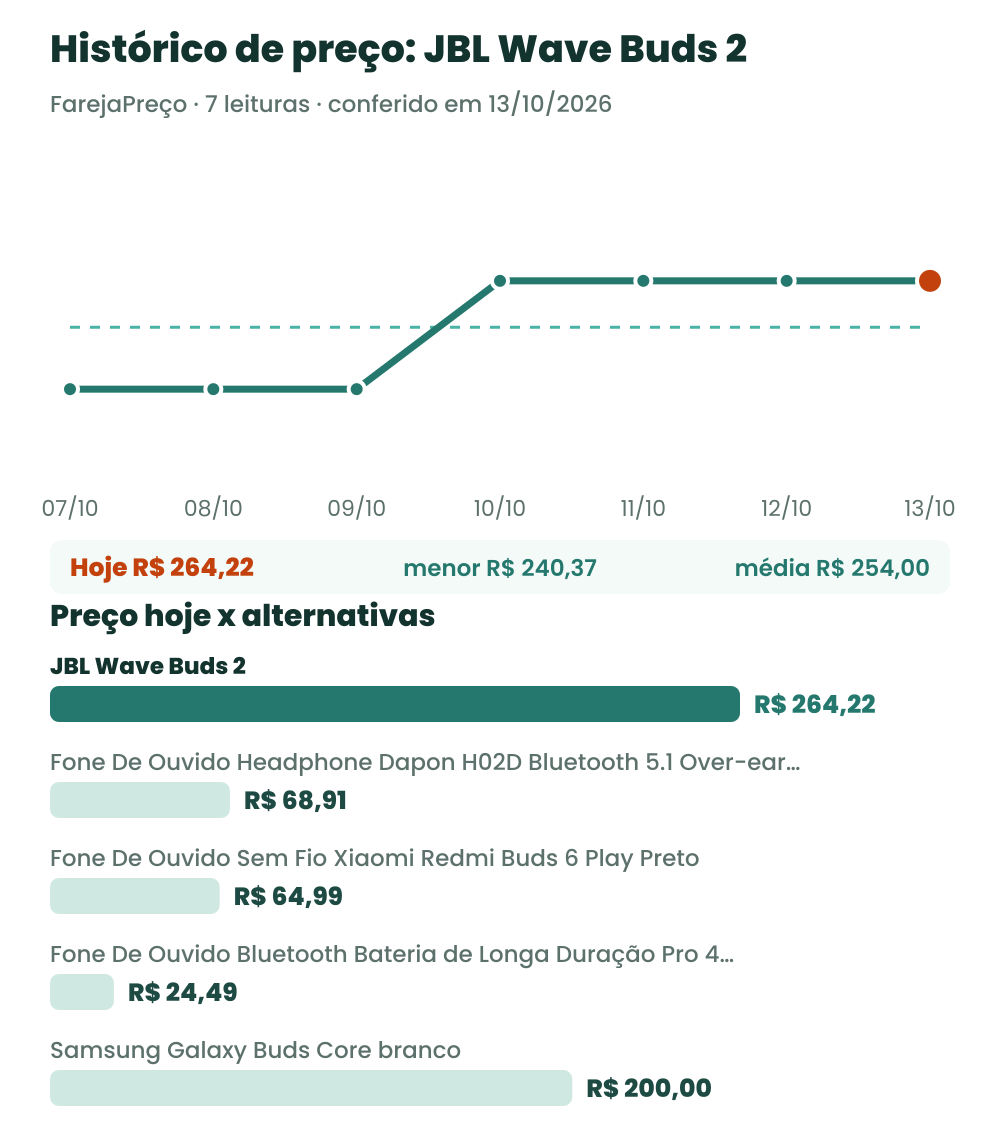Gráfico com o histórico de preço do fone JBL Wave Buds 2 e o preço de hoje comparado às alternativas