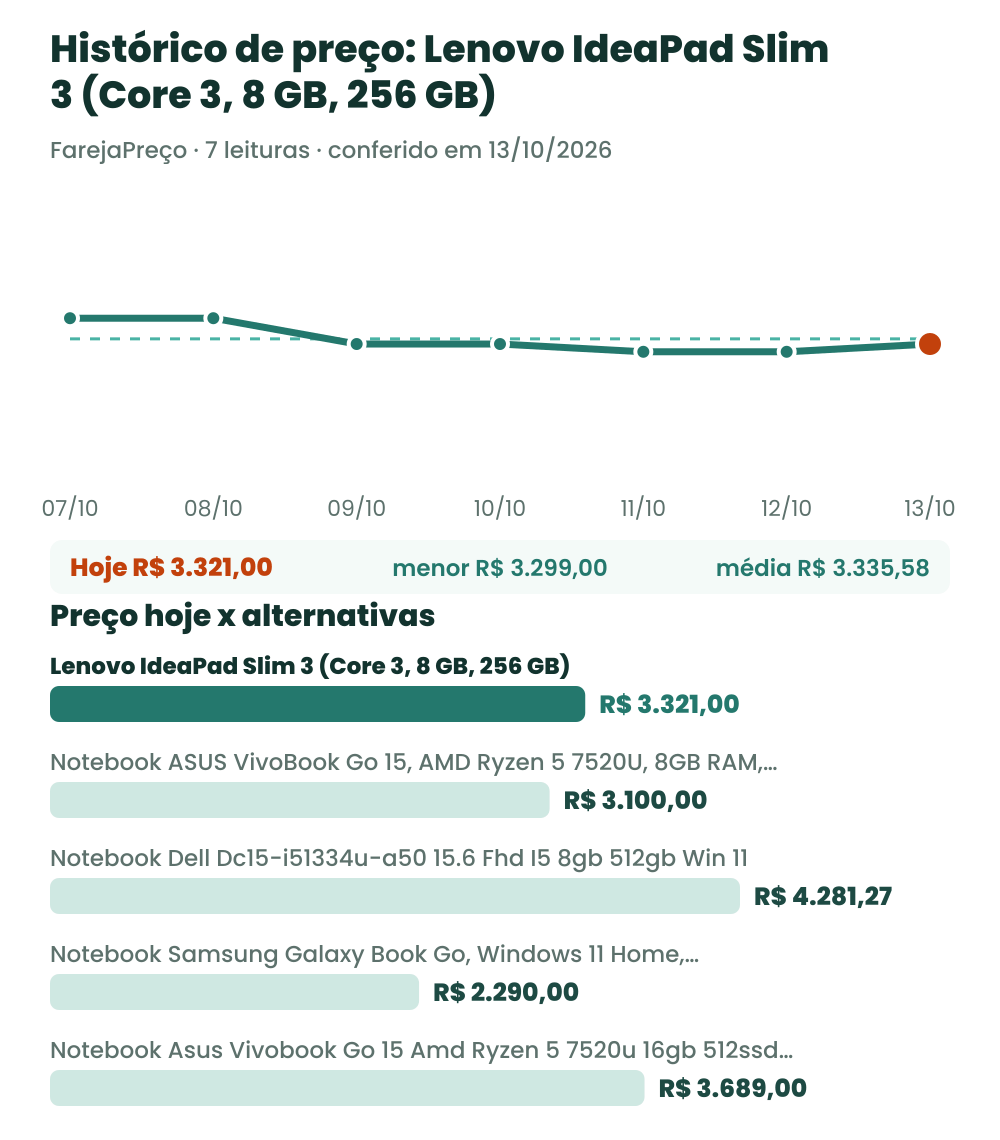 Gráfico com o histórico de preço do Lenovo IdeaPad Slim 3 (Core 3, 8 GB, 256 GB) e o preço de hoje comparado às alternativas