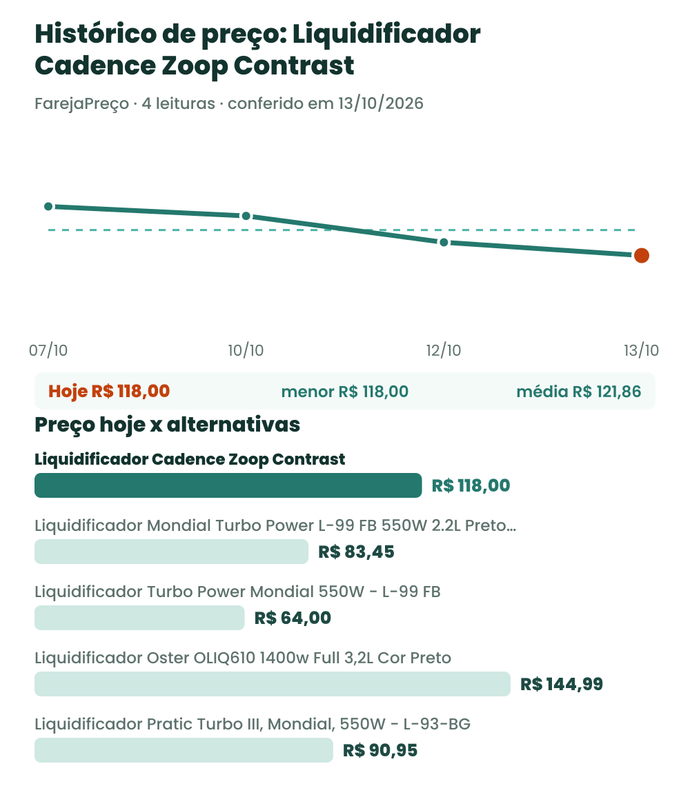Gráfico com o histórico de preço do liquidificador Cadence Zoop Contrast e o preço de hoje comparado às alternativas