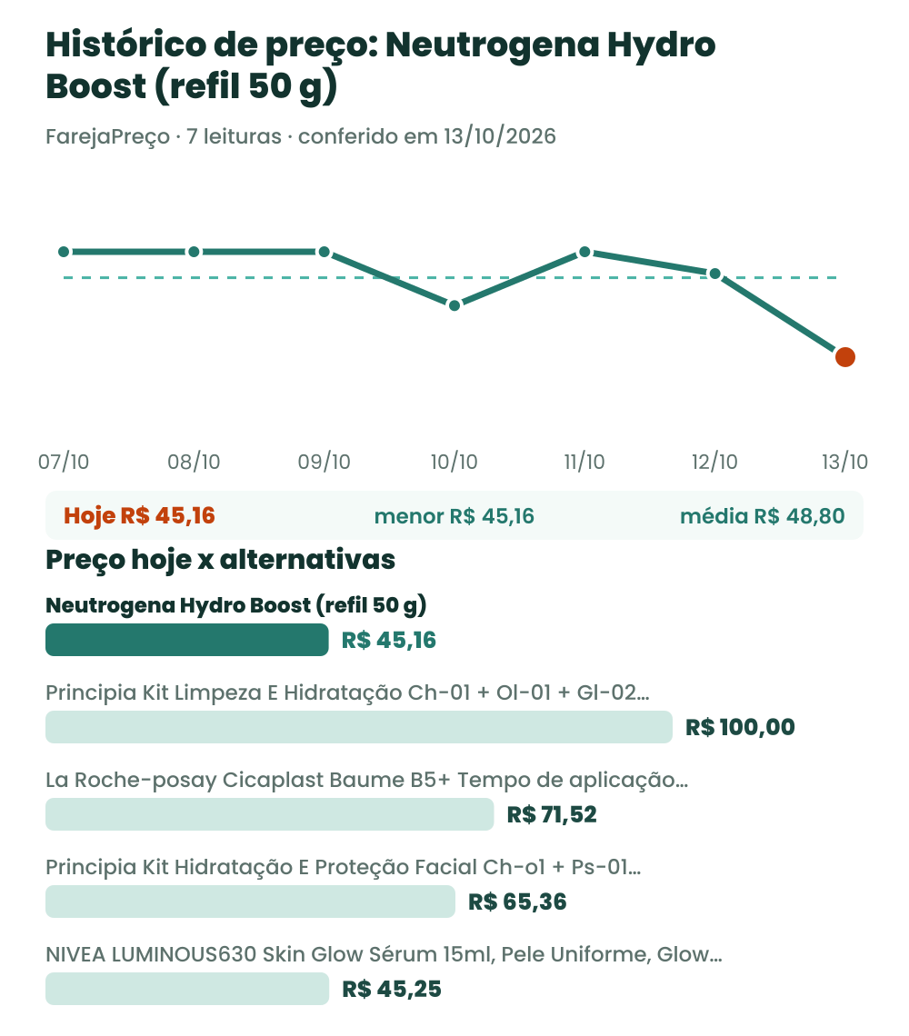 Gráfico com o histórico de preço do Neutrogena Hydro Boost refil 50 g e o preço de hoje comparado às alternativas