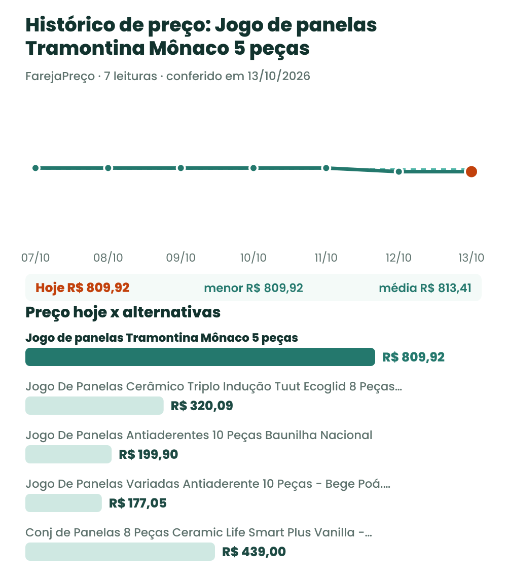 Gráfico com o histórico de preço do jogo de panelas Tramontina Mônaco 5 peças e o preço de hoje comparado às alternativas
