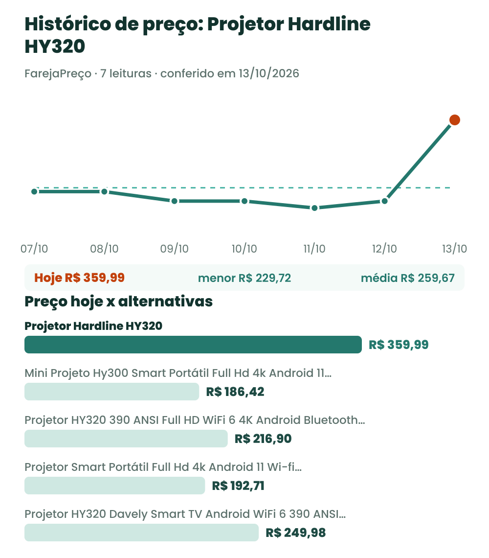 Gráfico com o histórico de preço do projetor Hardline HY320 e o preço de hoje comparado às alternativas