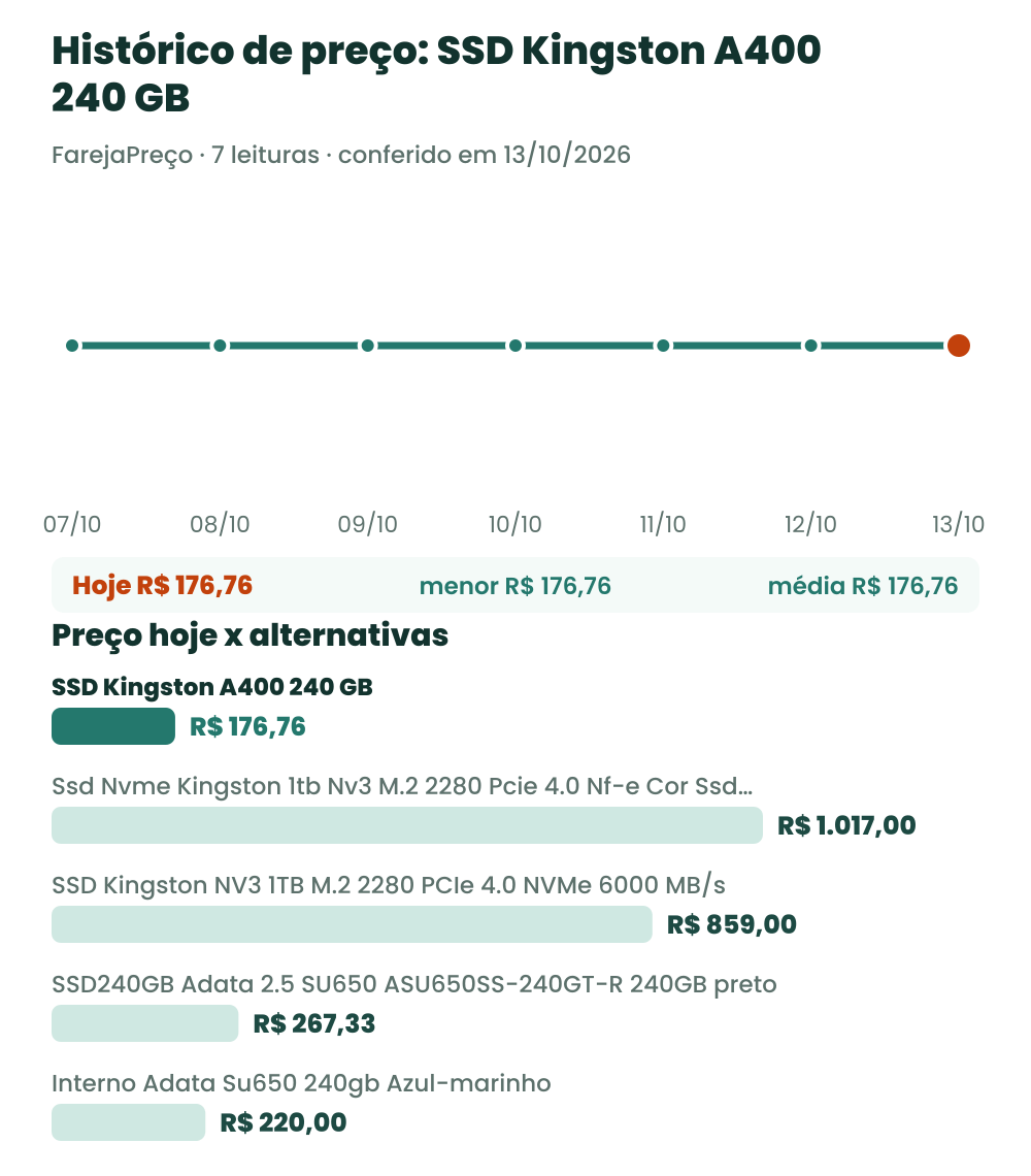 Gráfico com o histórico de preço do SSD Kingston A400 240 GB e o preço de hoje comparado às alternativas