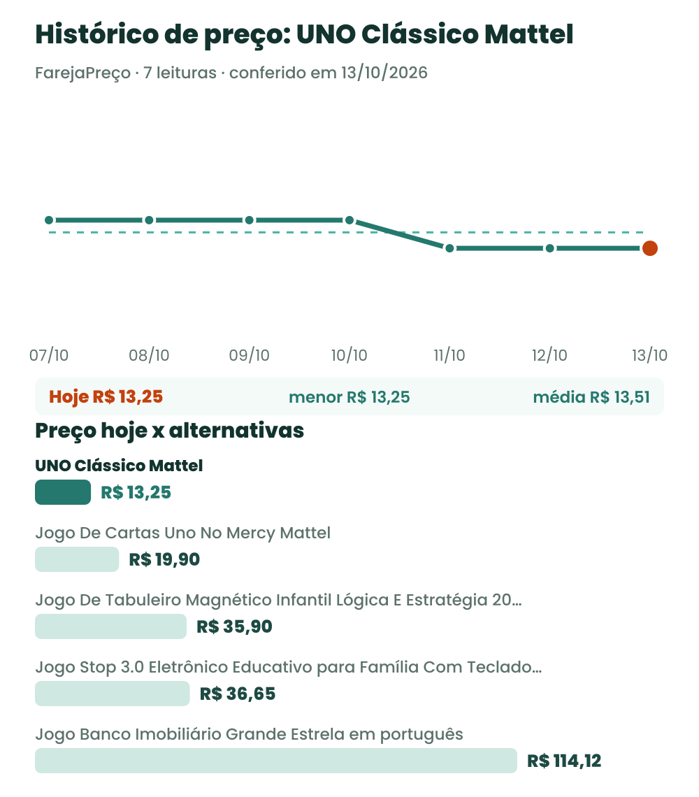 Gráfico com o histórico de preço do UNO Clássico Mattel e o preço de hoje comparado às alternativas